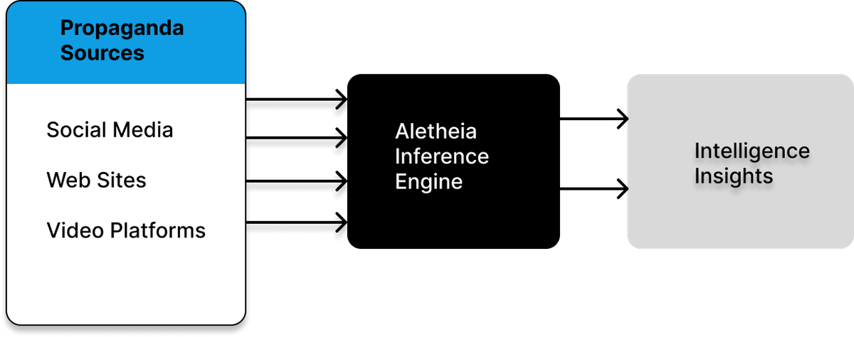 Aletheia Platform Diagram